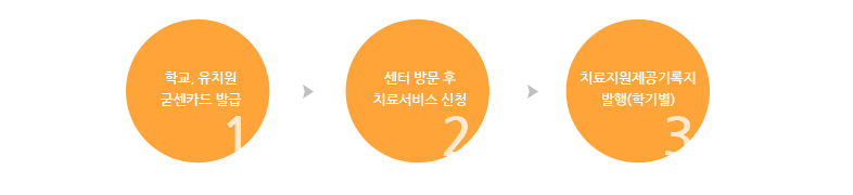 1.학교, 유치원 굳센카드 발급 → 2.센터 방문 후 치료서비스 신청 → 3. 치료지원제공기록지 발행(학기별)