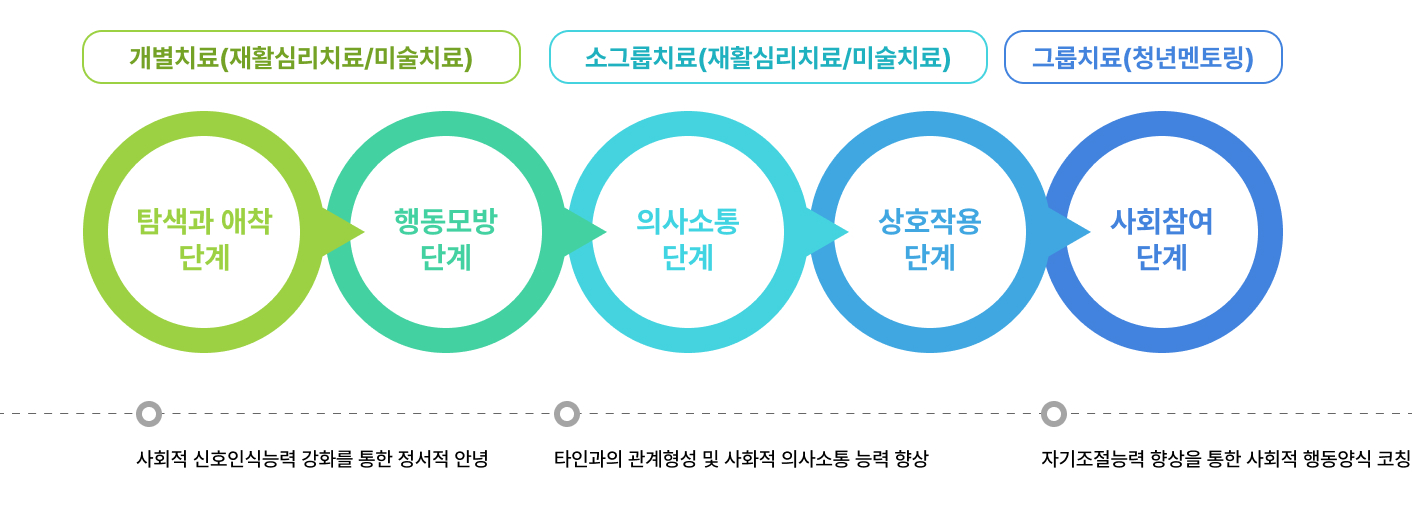 심리지원 단계 다이어그램